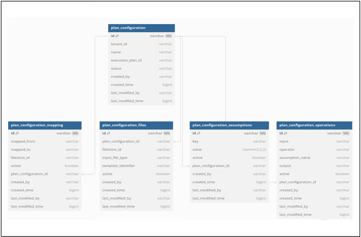 Plan configuration schema diagram
